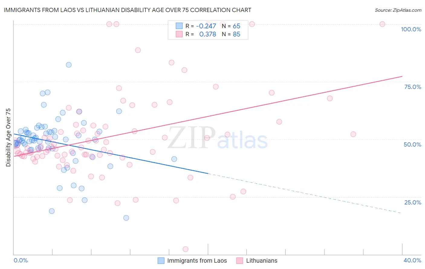 Immigrants from Laos vs Lithuanian Disability Age Over 75
