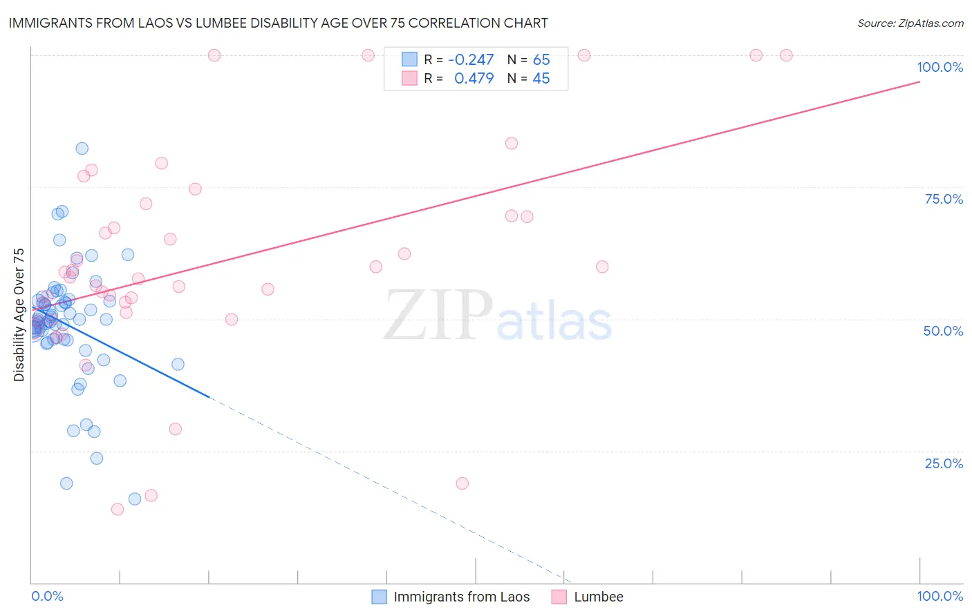 Immigrants from Laos vs Lumbee Disability Age Over 75