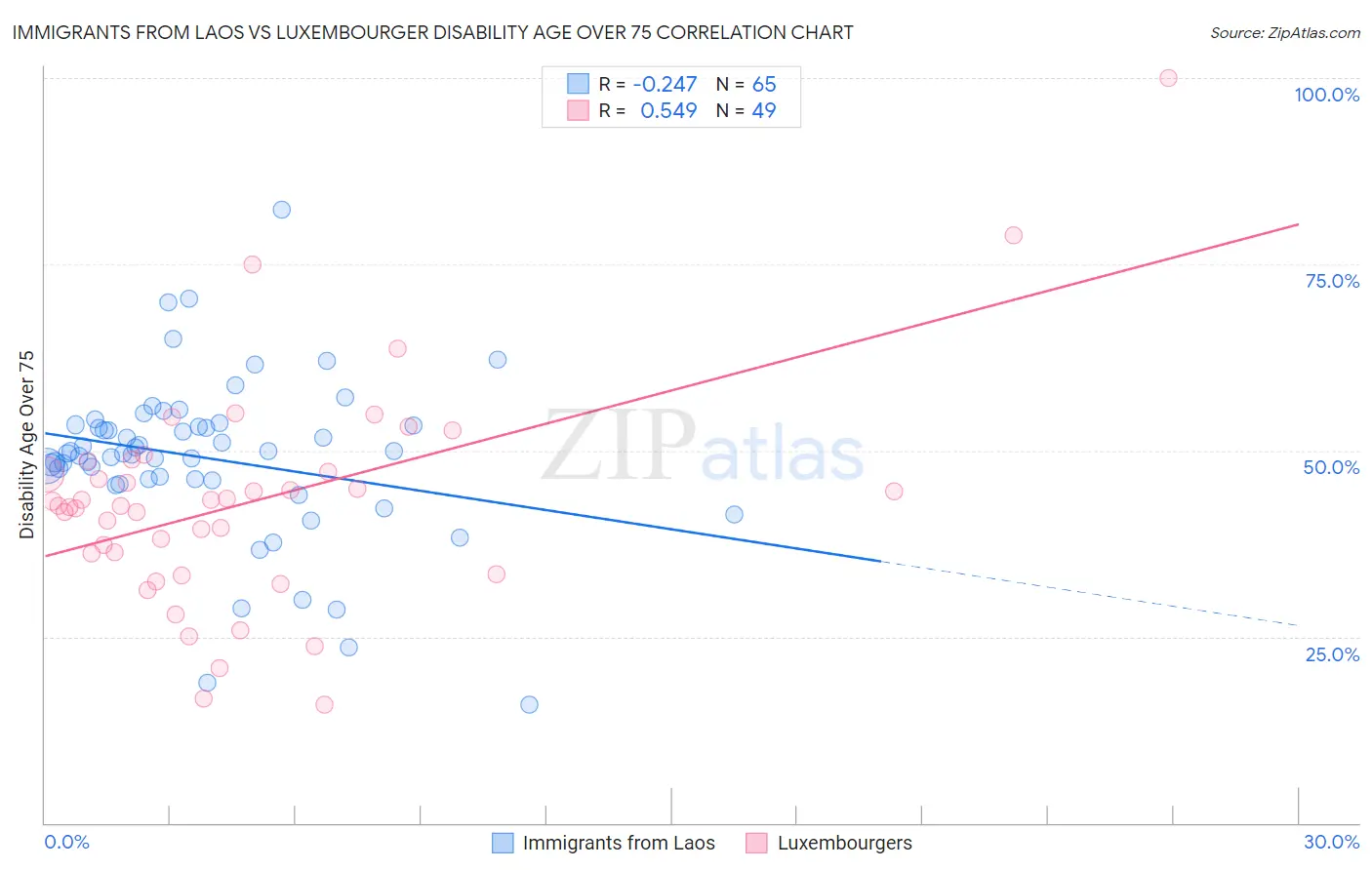 Immigrants from Laos vs Luxembourger Disability Age Over 75