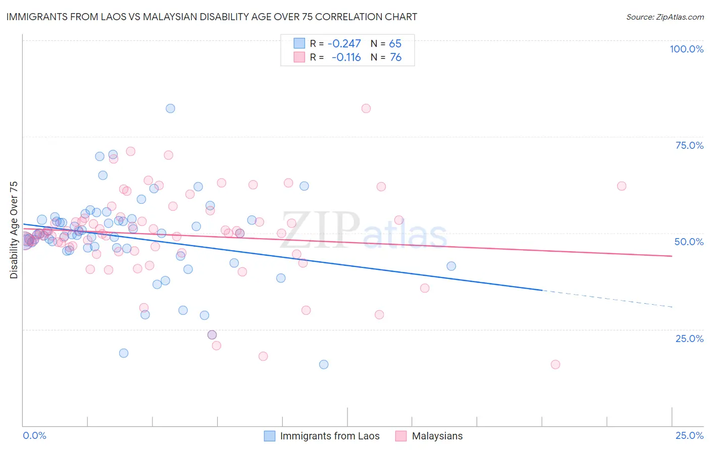 Immigrants from Laos vs Malaysian Disability Age Over 75