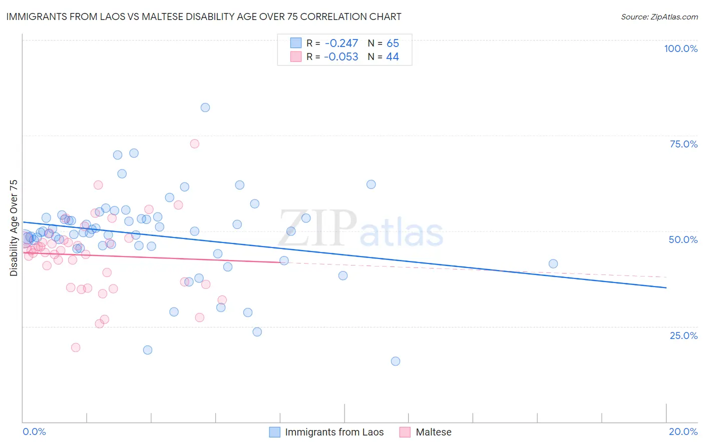 Immigrants from Laos vs Maltese Disability Age Over 75