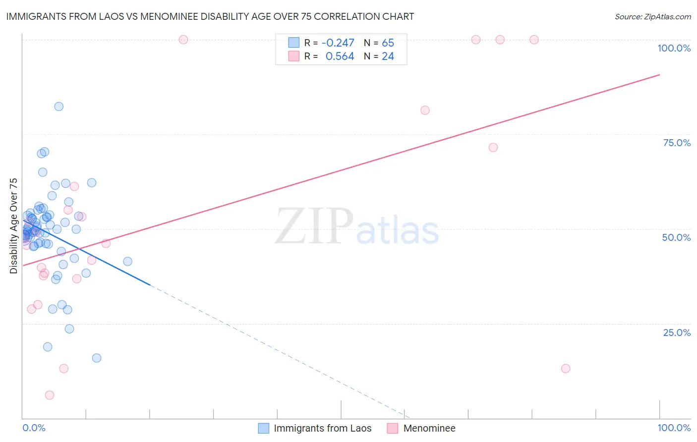 Immigrants from Laos vs Menominee Disability Age Over 75