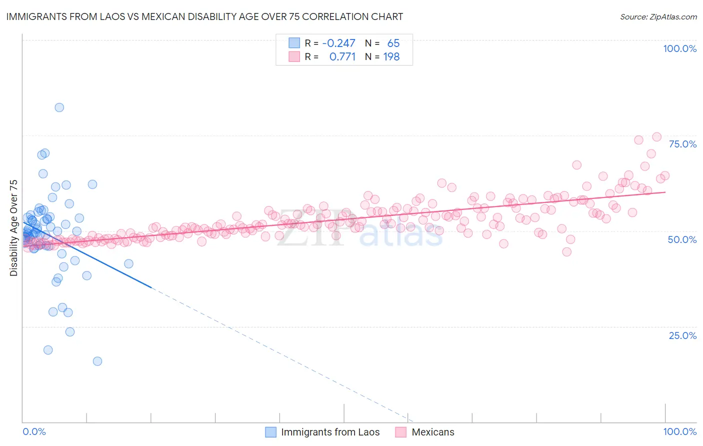 Immigrants from Laos vs Mexican Disability Age Over 75