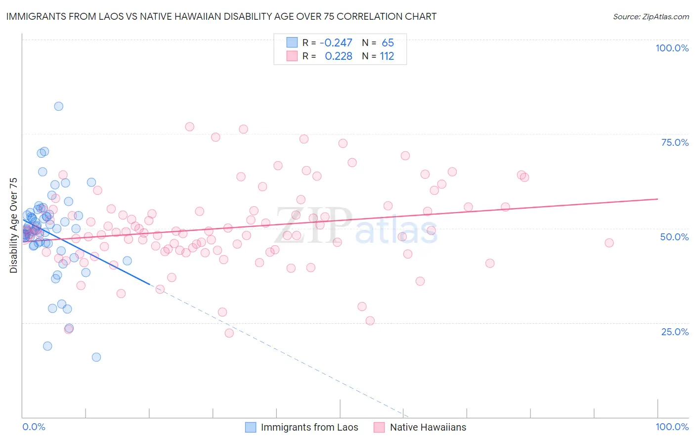 Immigrants from Laos vs Native Hawaiian Disability Age Over 75