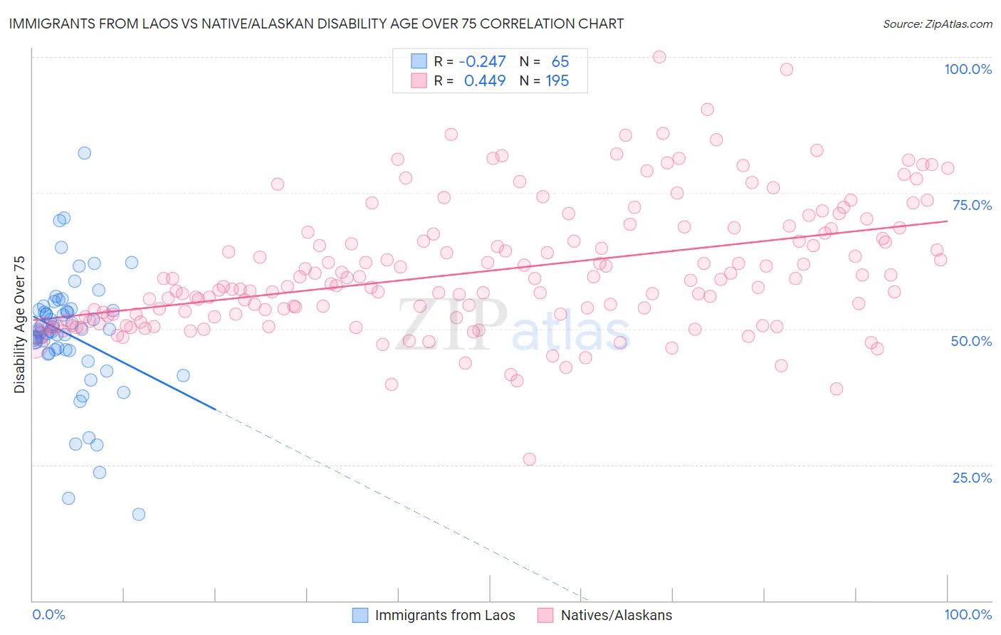 Immigrants from Laos vs Native/Alaskan Disability Age Over 75
