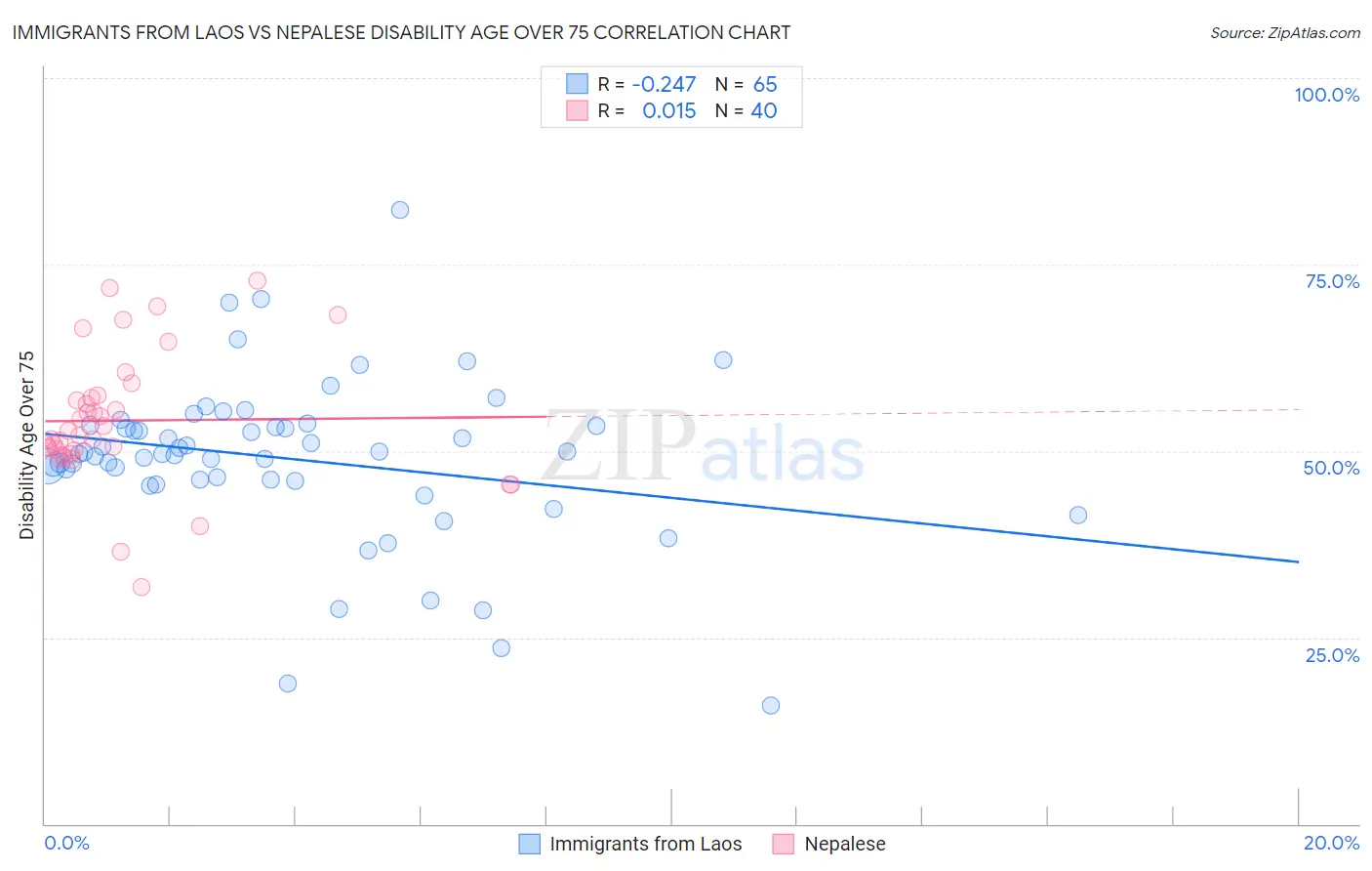 Immigrants from Laos vs Nepalese Disability Age Over 75