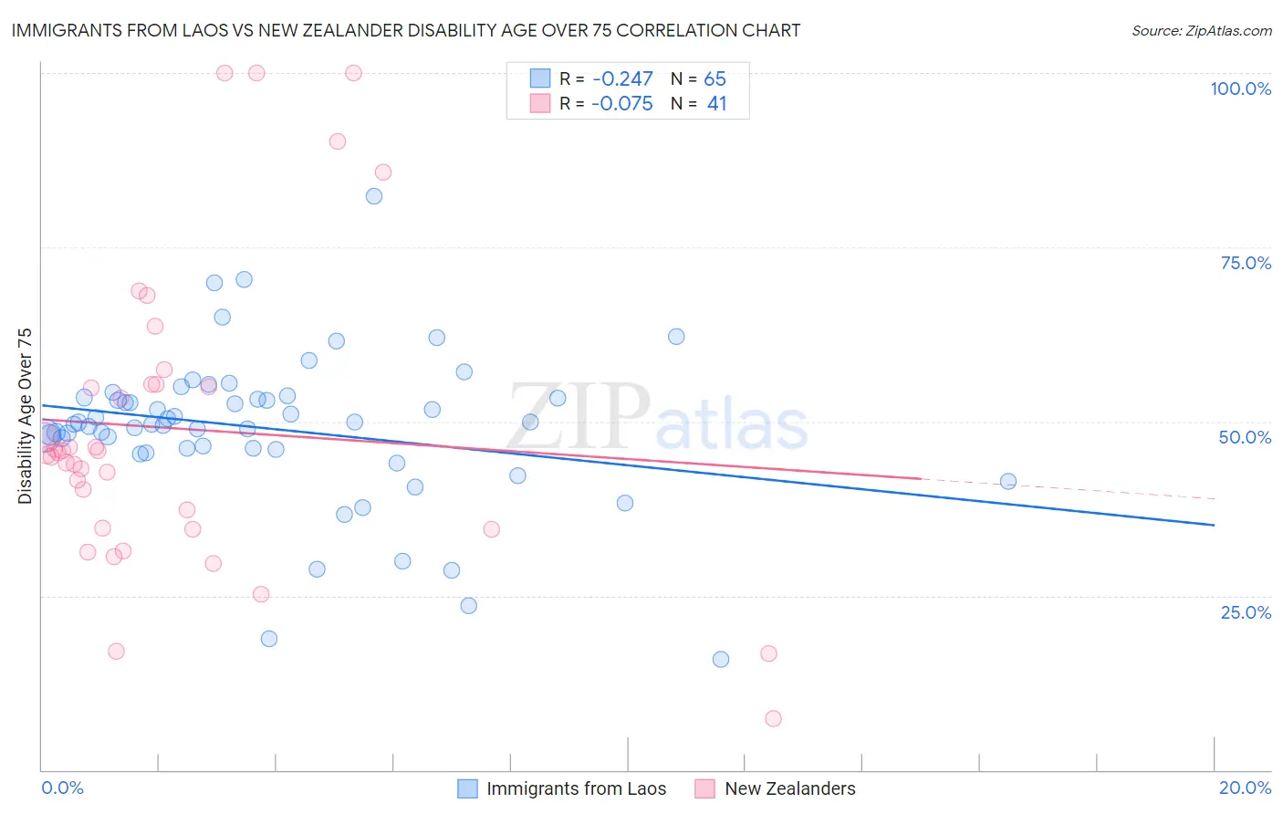 Immigrants from Laos vs New Zealander Disability Age Over 75