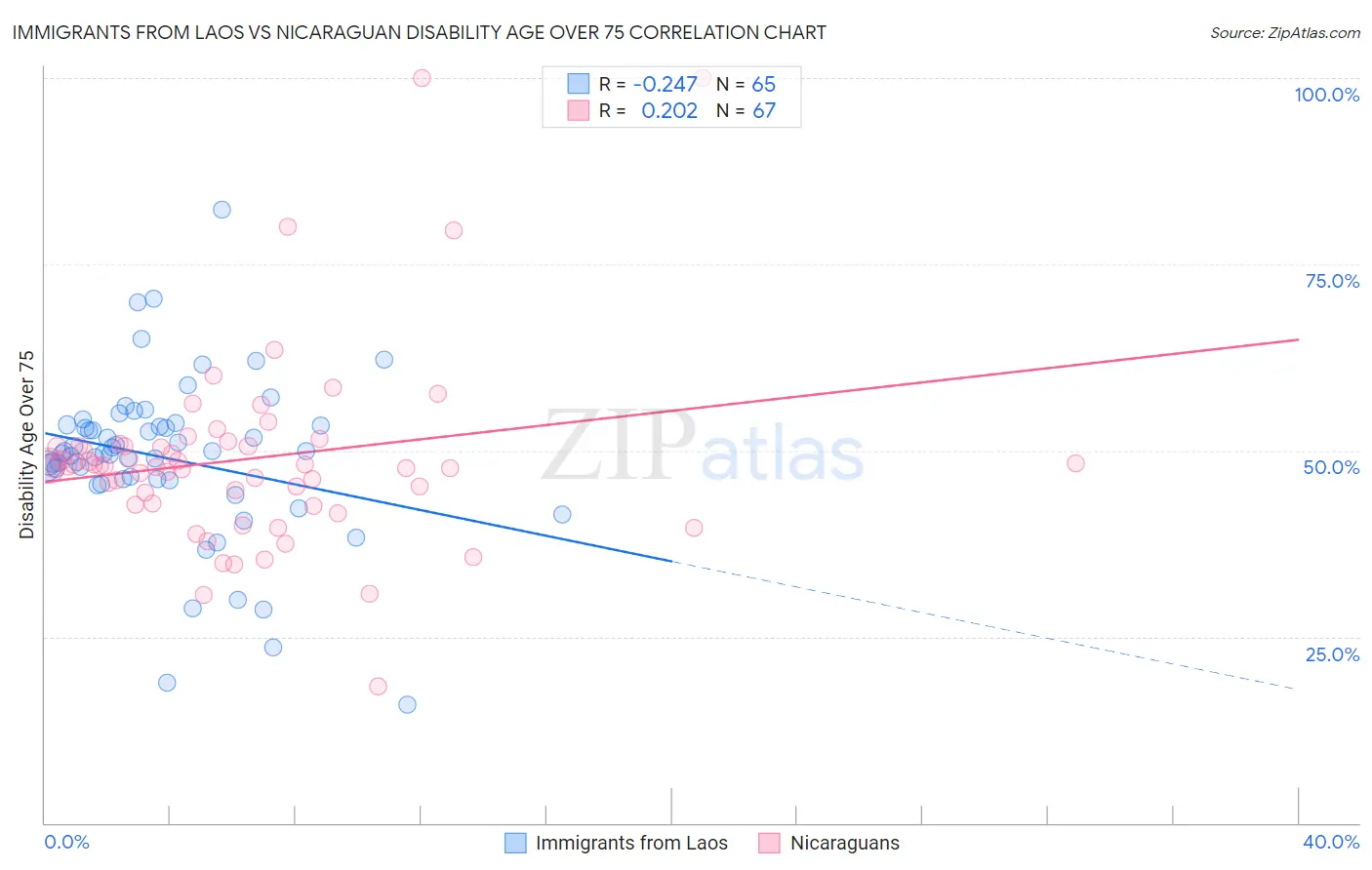 Immigrants from Laos vs Nicaraguan Disability Age Over 75