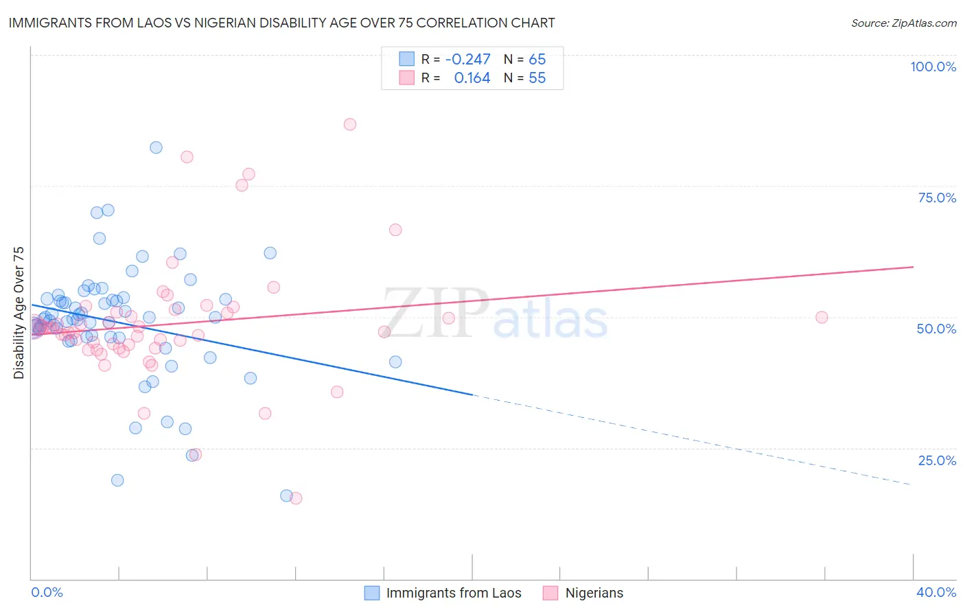 Immigrants from Laos vs Nigerian Disability Age Over 75