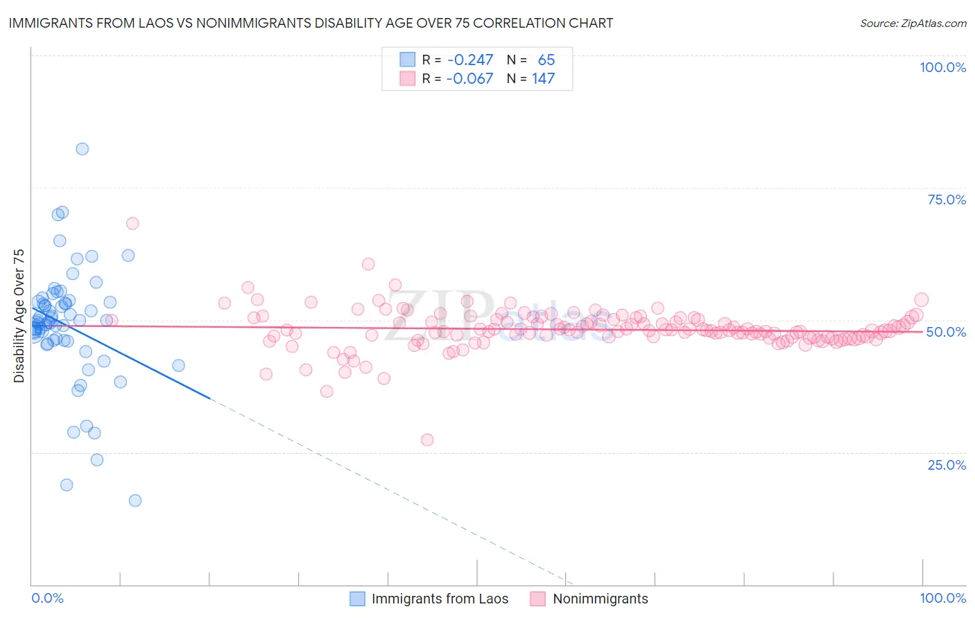Immigrants from Laos vs Nonimmigrants Disability Age Over 75