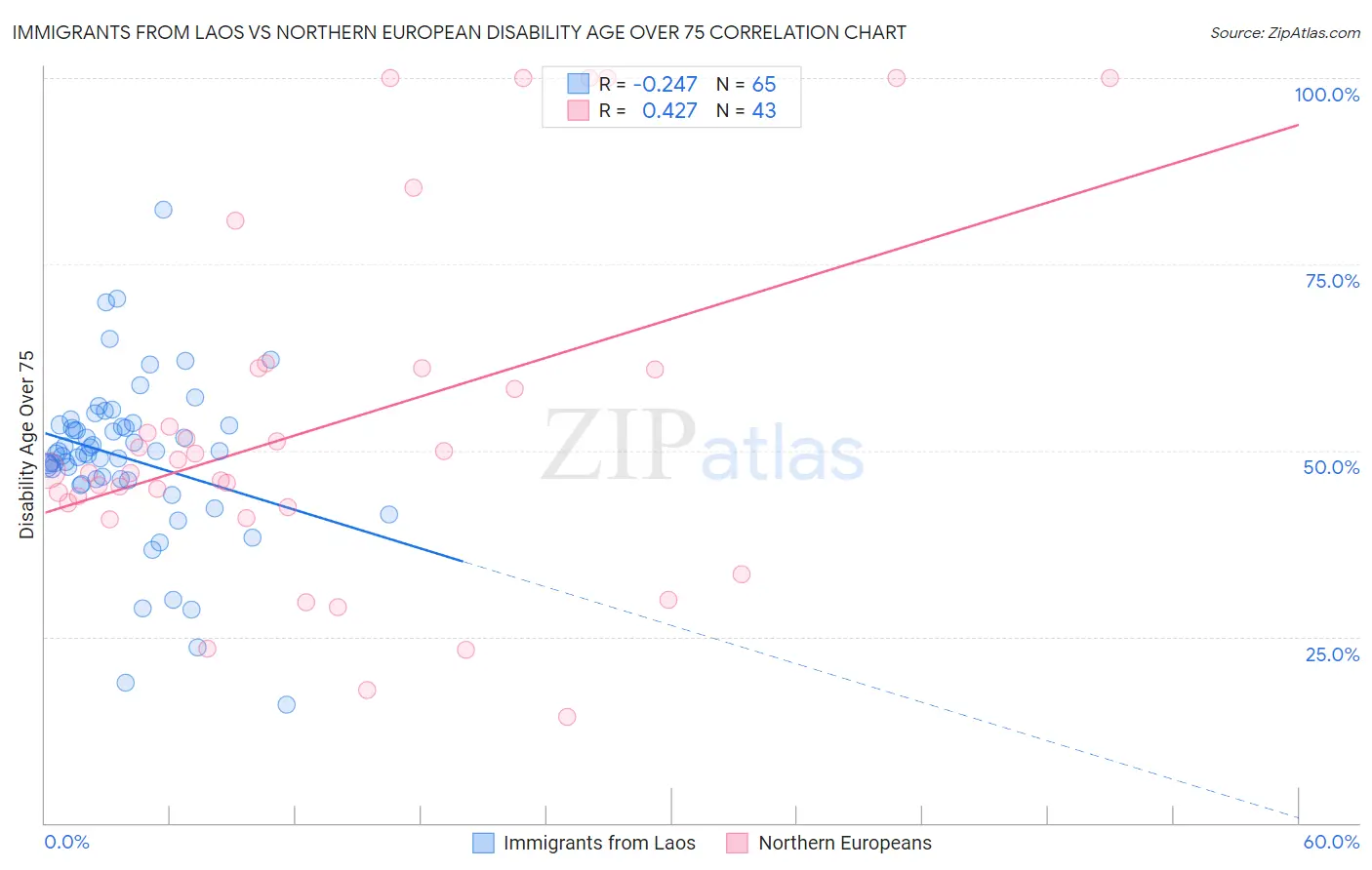 Immigrants from Laos vs Northern European Disability Age Over 75