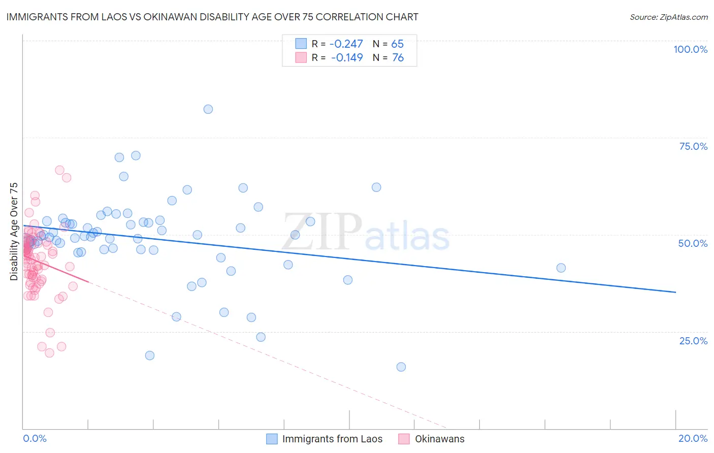 Immigrants from Laos vs Okinawan Disability Age Over 75