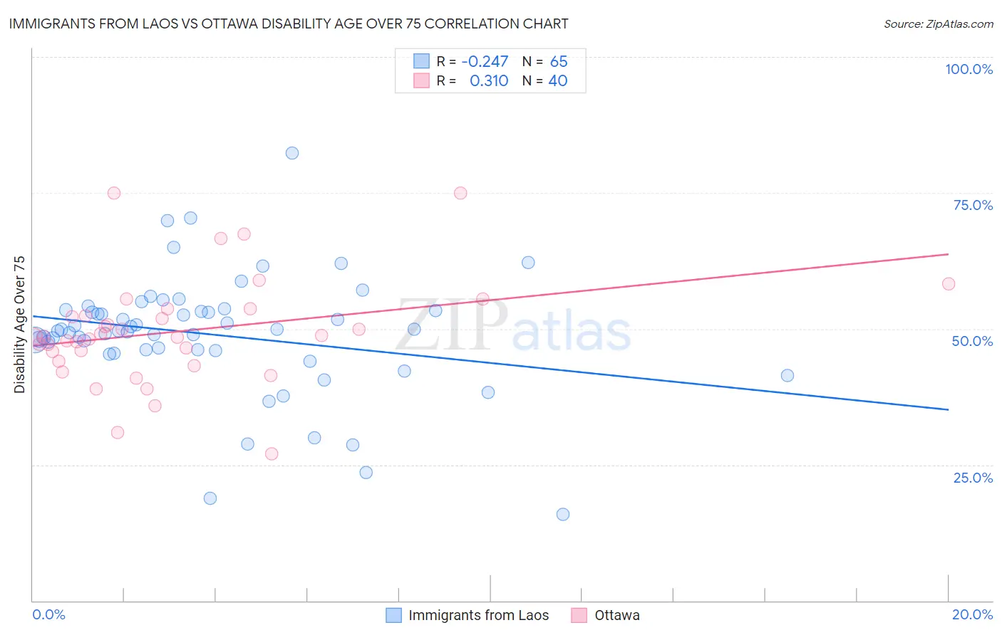 Immigrants from Laos vs Ottawa Disability Age Over 75