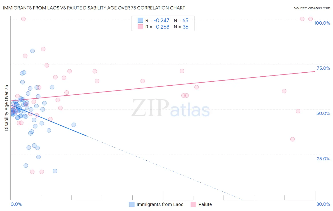 Immigrants from Laos vs Paiute Disability Age Over 75