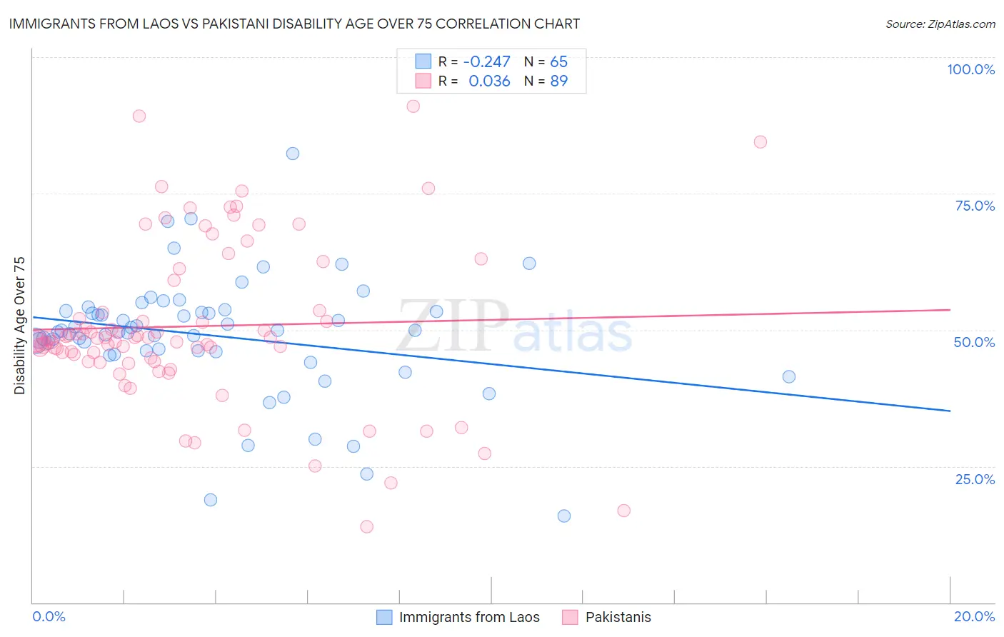 Immigrants from Laos vs Pakistani Disability Age Over 75