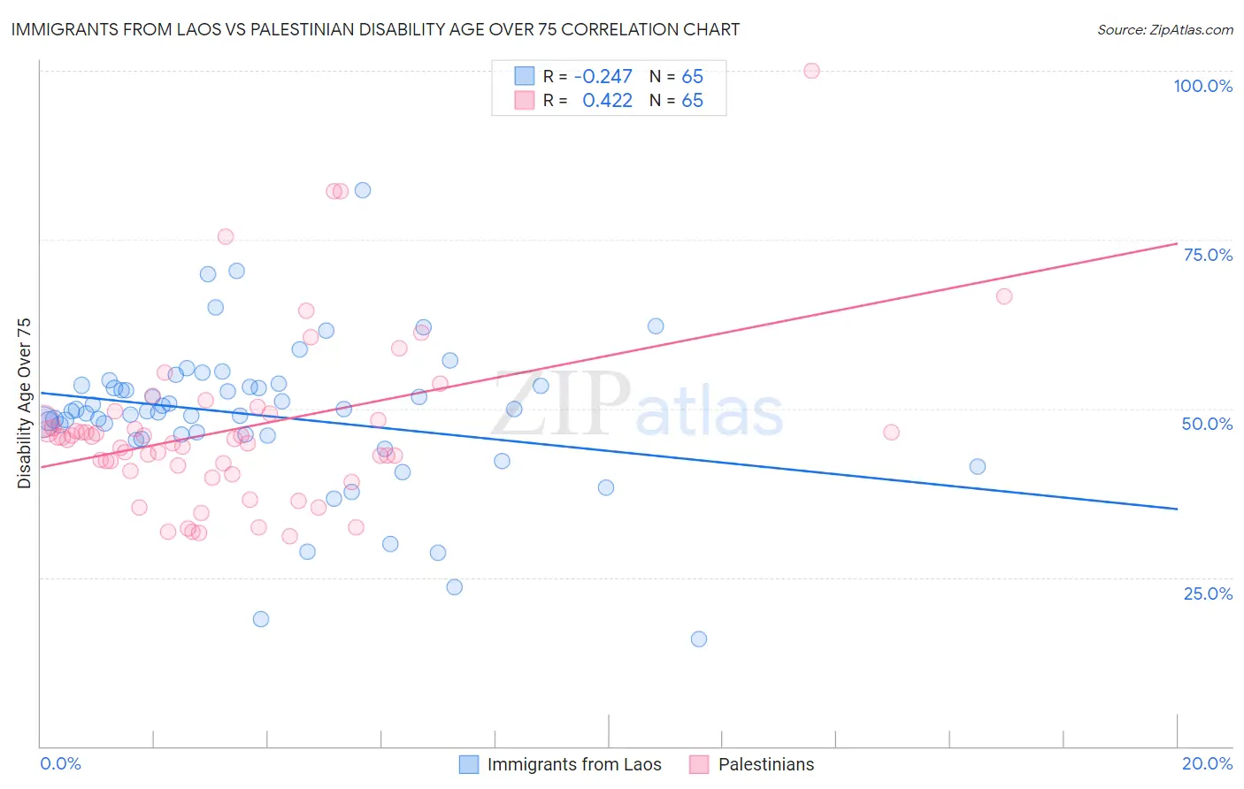 Immigrants from Laos vs Palestinian Disability Age Over 75