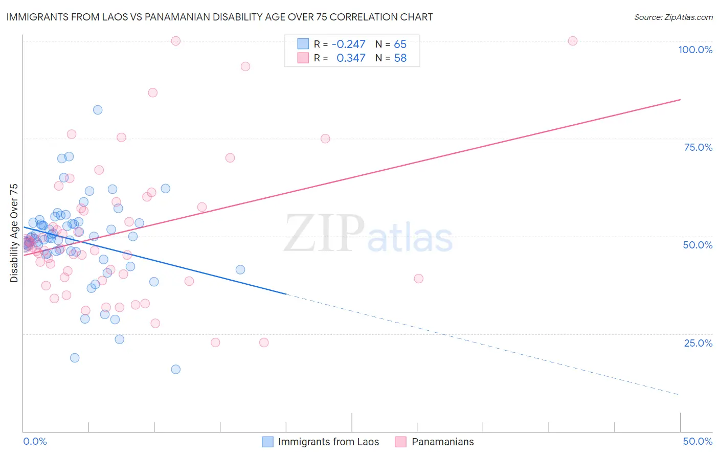 Immigrants from Laos vs Panamanian Disability Age Over 75