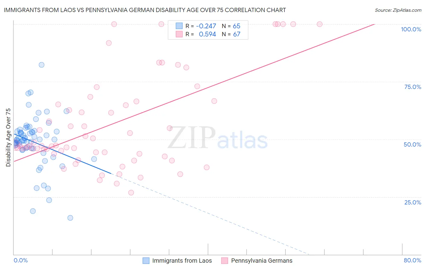 Immigrants from Laos vs Pennsylvania German Disability Age Over 75
