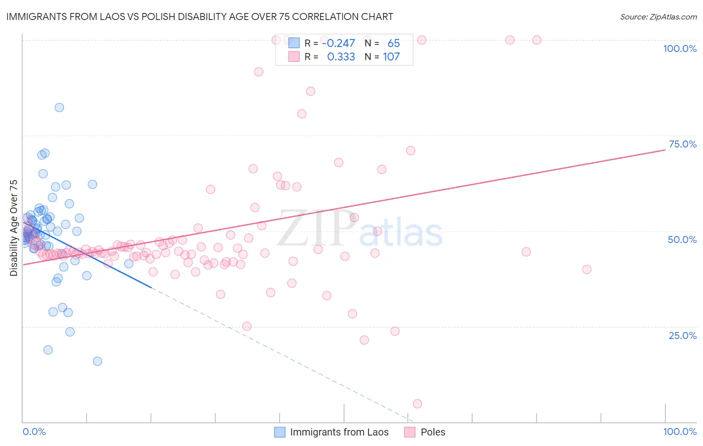 Immigrants from Laos vs Polish Disability Age Over 75
