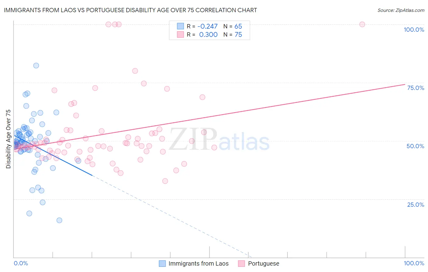 Immigrants from Laos vs Portuguese Disability Age Over 75