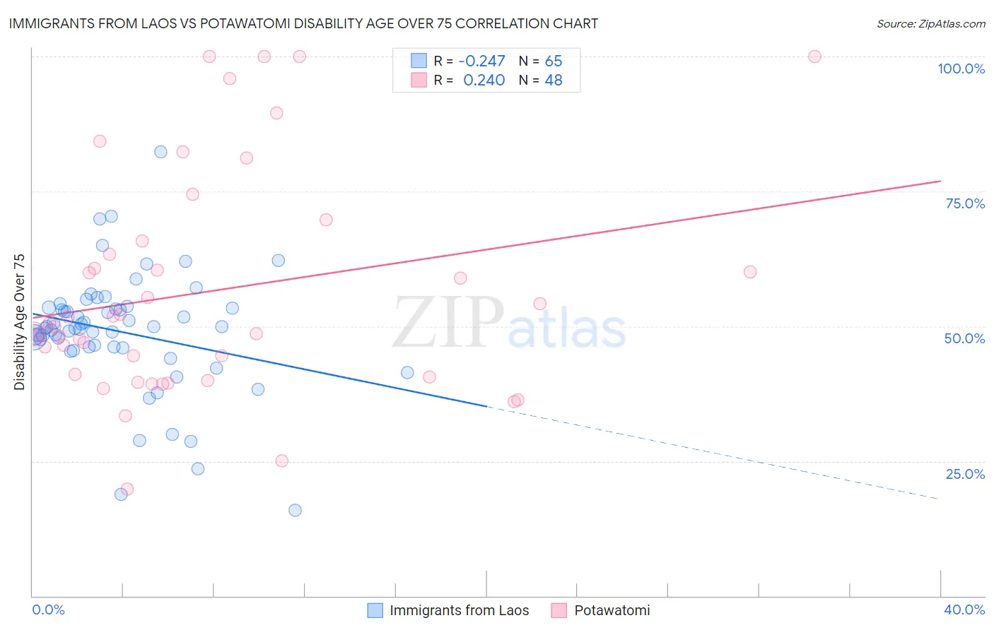 Immigrants from Laos vs Potawatomi Disability Age Over 75