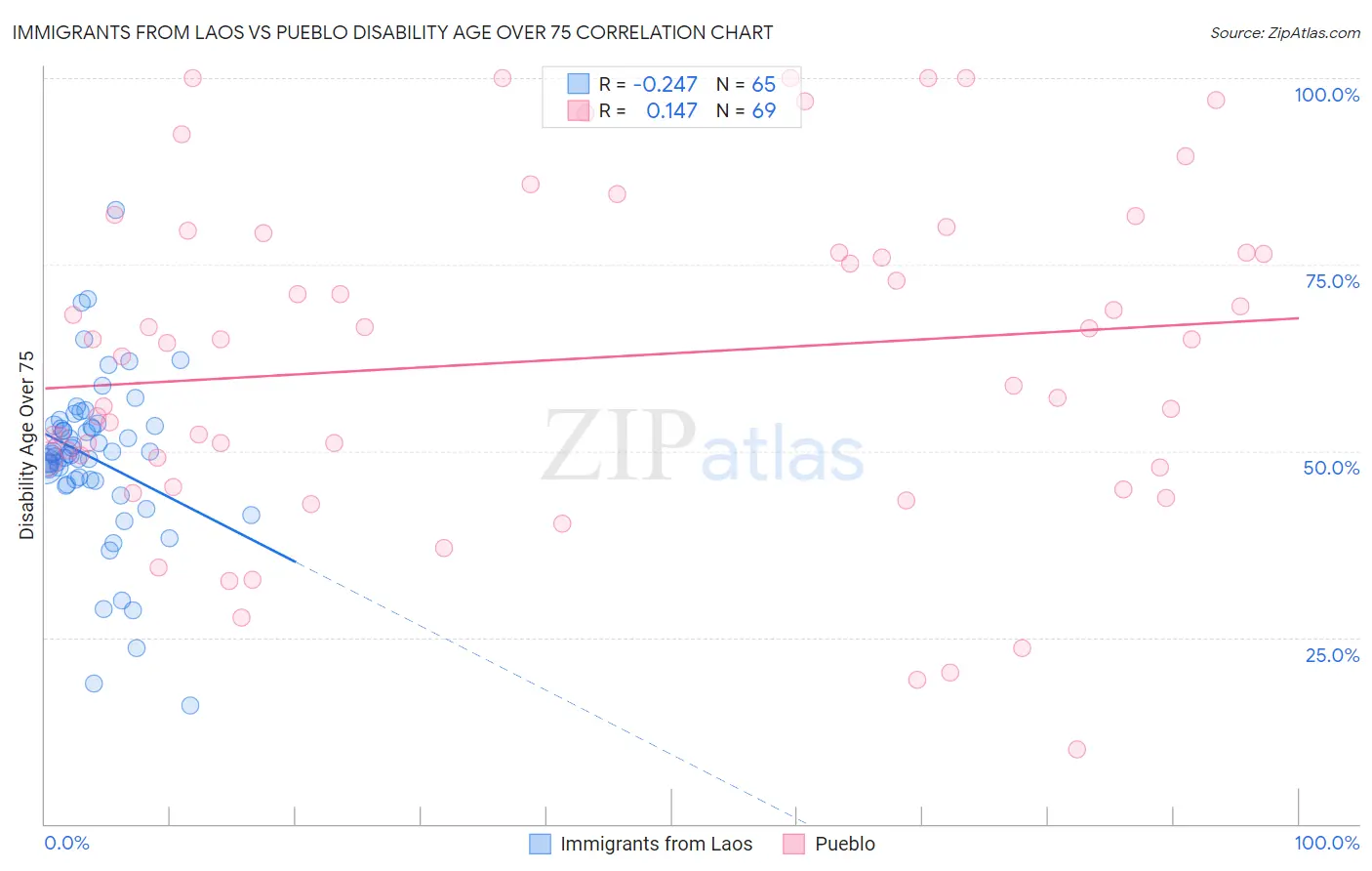 Immigrants from Laos vs Pueblo Disability Age Over 75