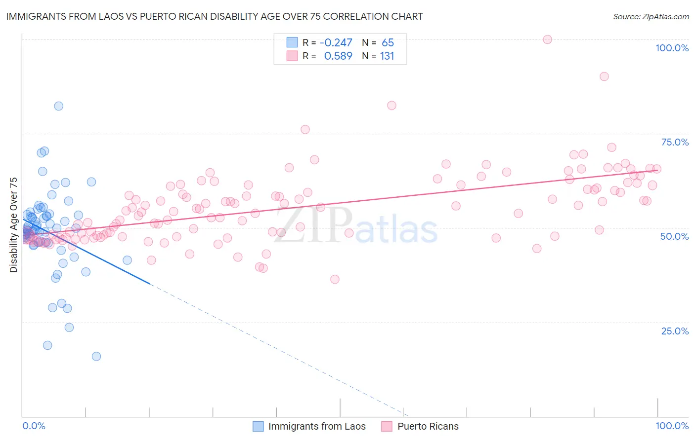 Immigrants from Laos vs Puerto Rican Disability Age Over 75
