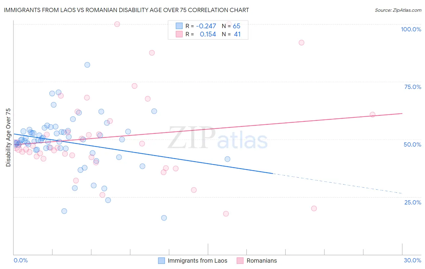 Immigrants from Laos vs Romanian Disability Age Over 75