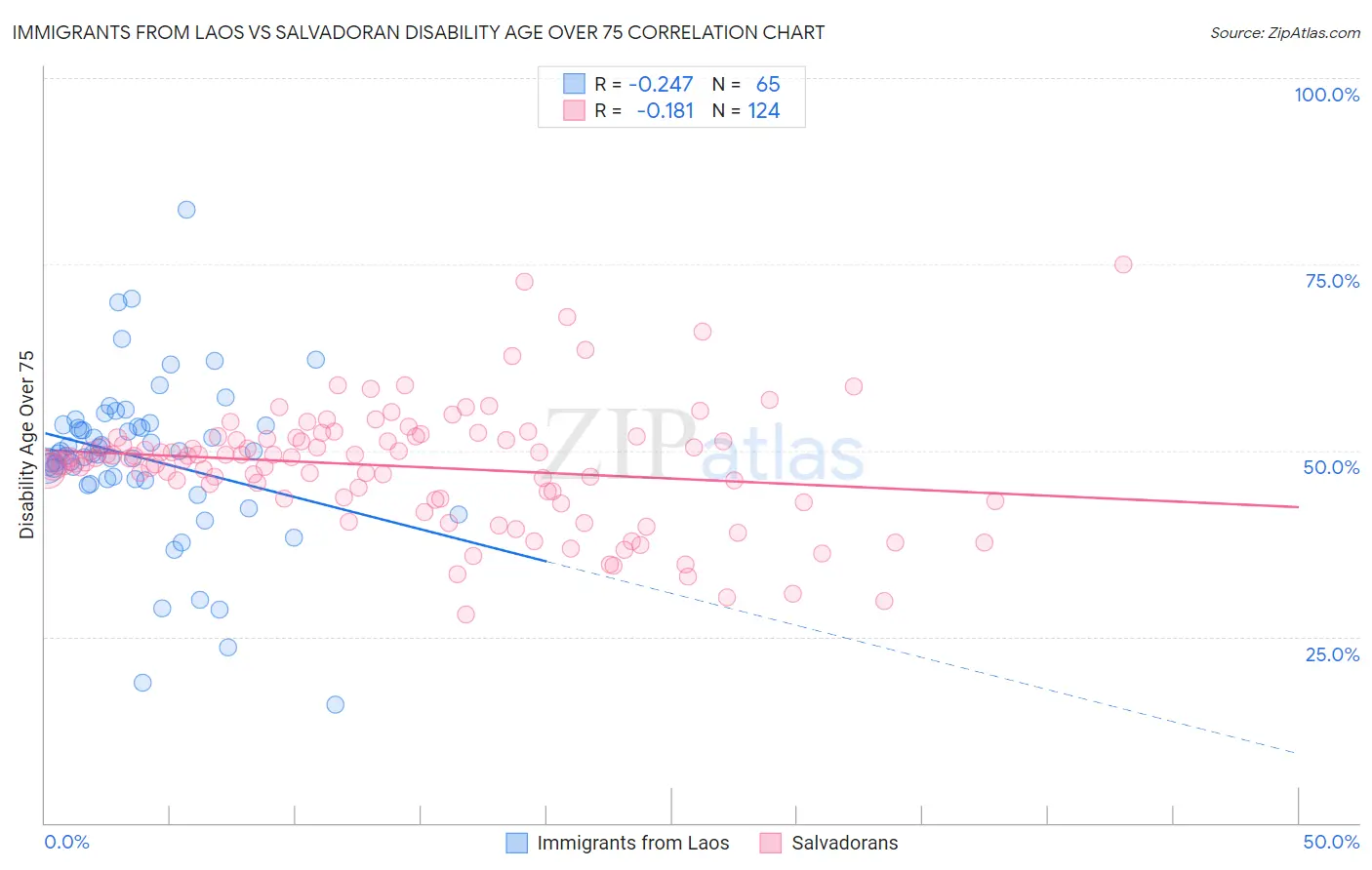 Immigrants from Laos vs Salvadoran Disability Age Over 75
