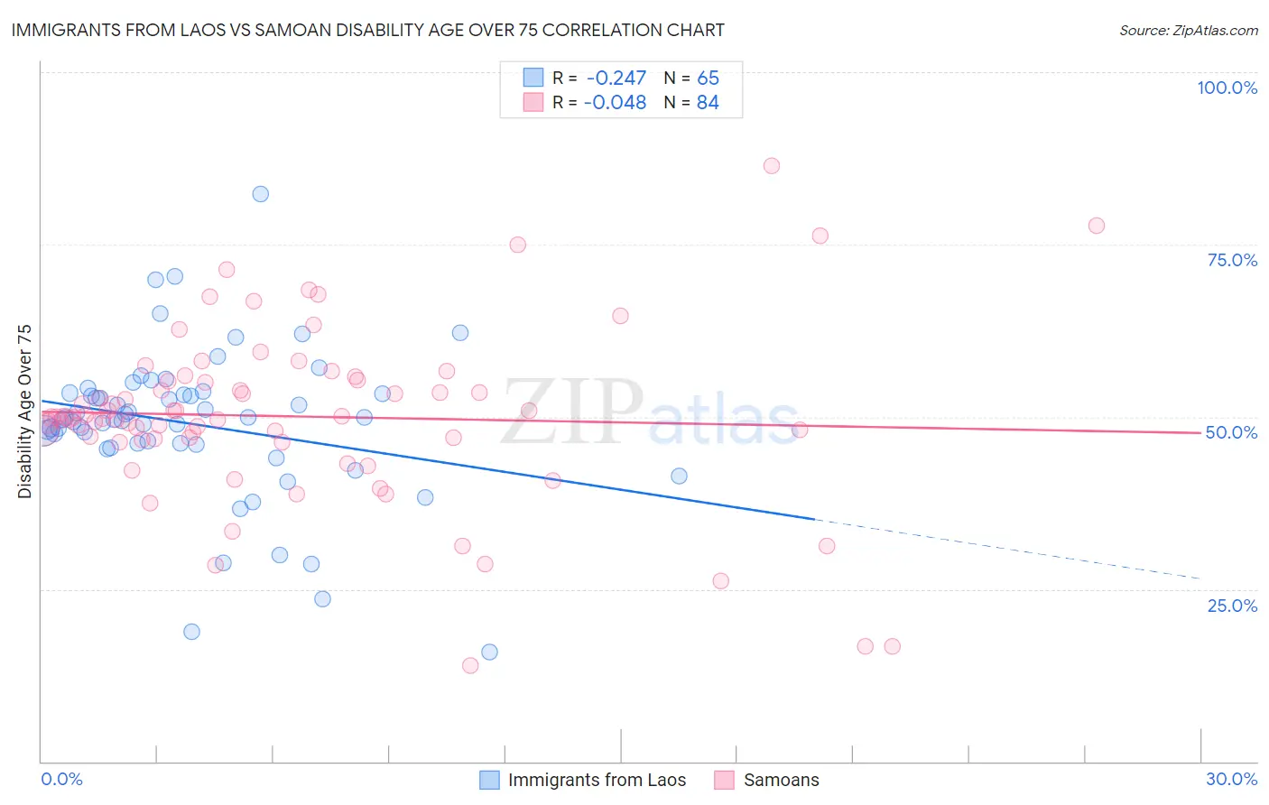 Immigrants from Laos vs Samoan Disability Age Over 75