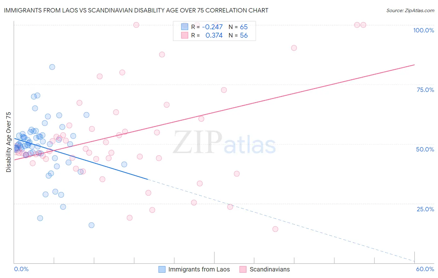 Immigrants from Laos vs Scandinavian Disability Age Over 75