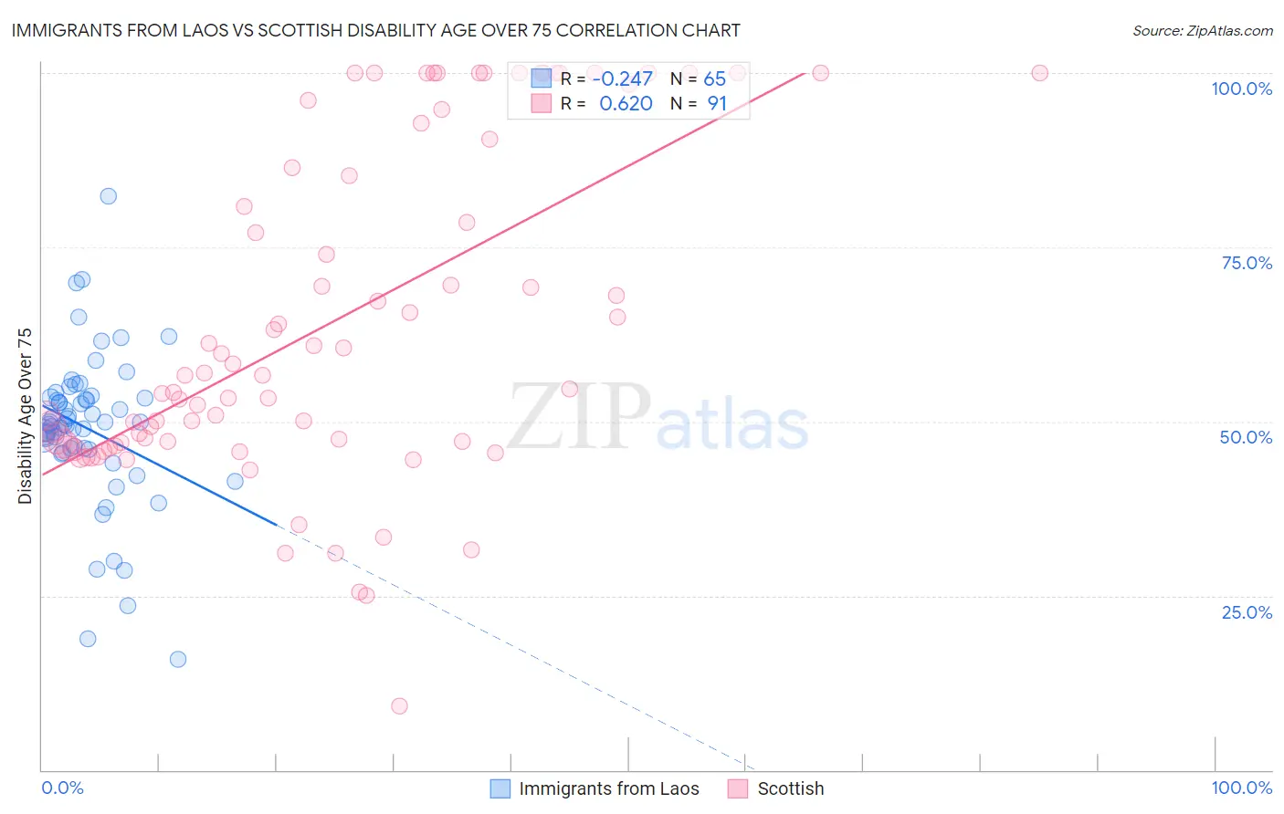Immigrants from Laos vs Scottish Disability Age Over 75