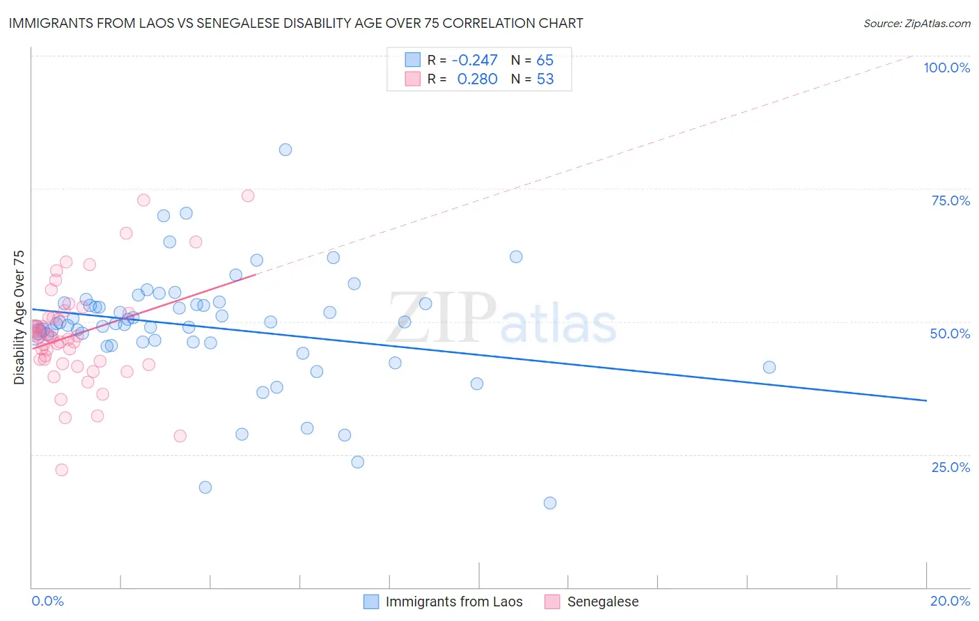 Immigrants from Laos vs Senegalese Disability Age Over 75
