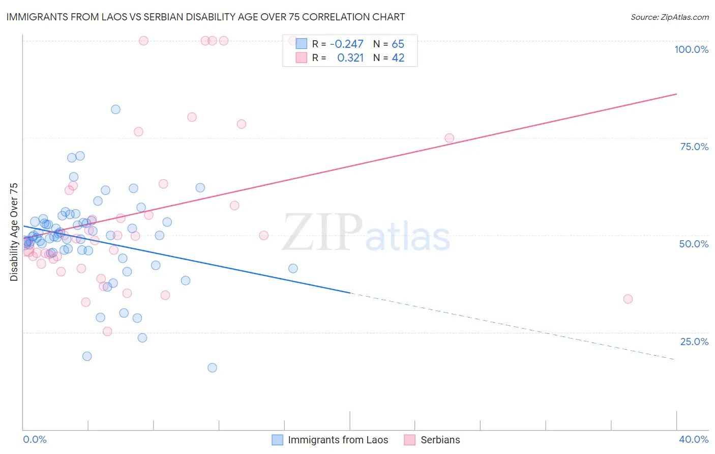 Immigrants from Laos vs Serbian Disability Age Over 75