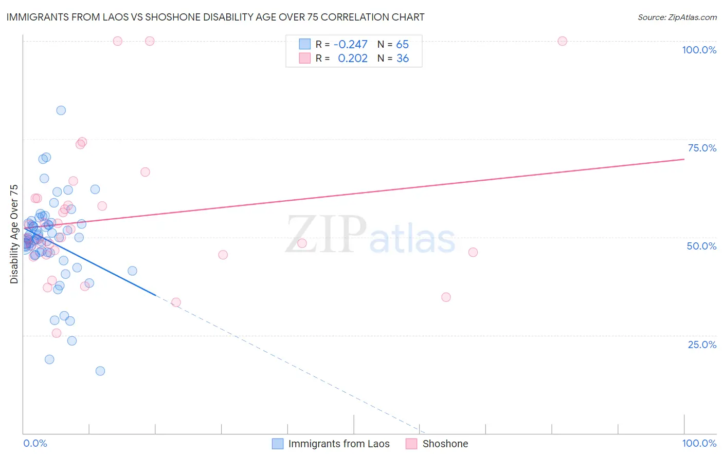 Immigrants from Laos vs Shoshone Disability Age Over 75