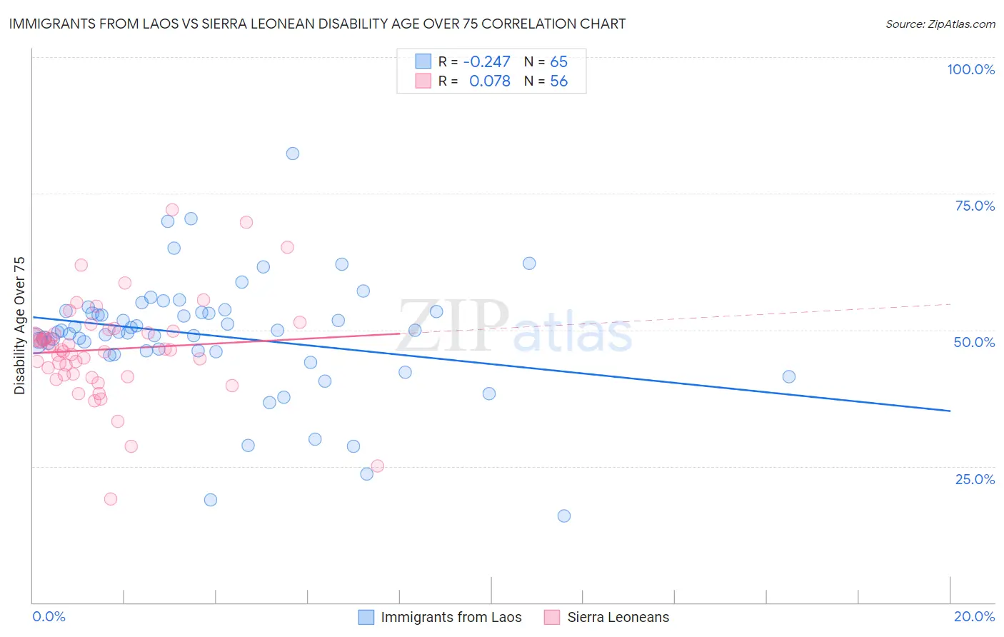 Immigrants from Laos vs Sierra Leonean Disability Age Over 75
