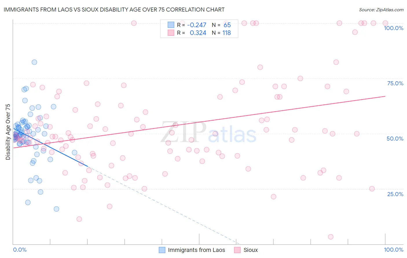 Immigrants from Laos vs Sioux Disability Age Over 75