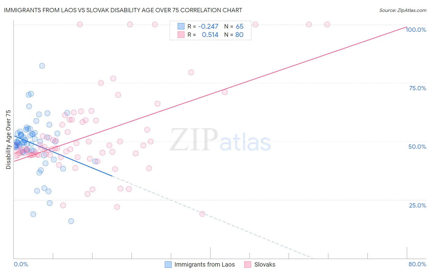 Immigrants from Laos vs Slovak Disability Age Over 75