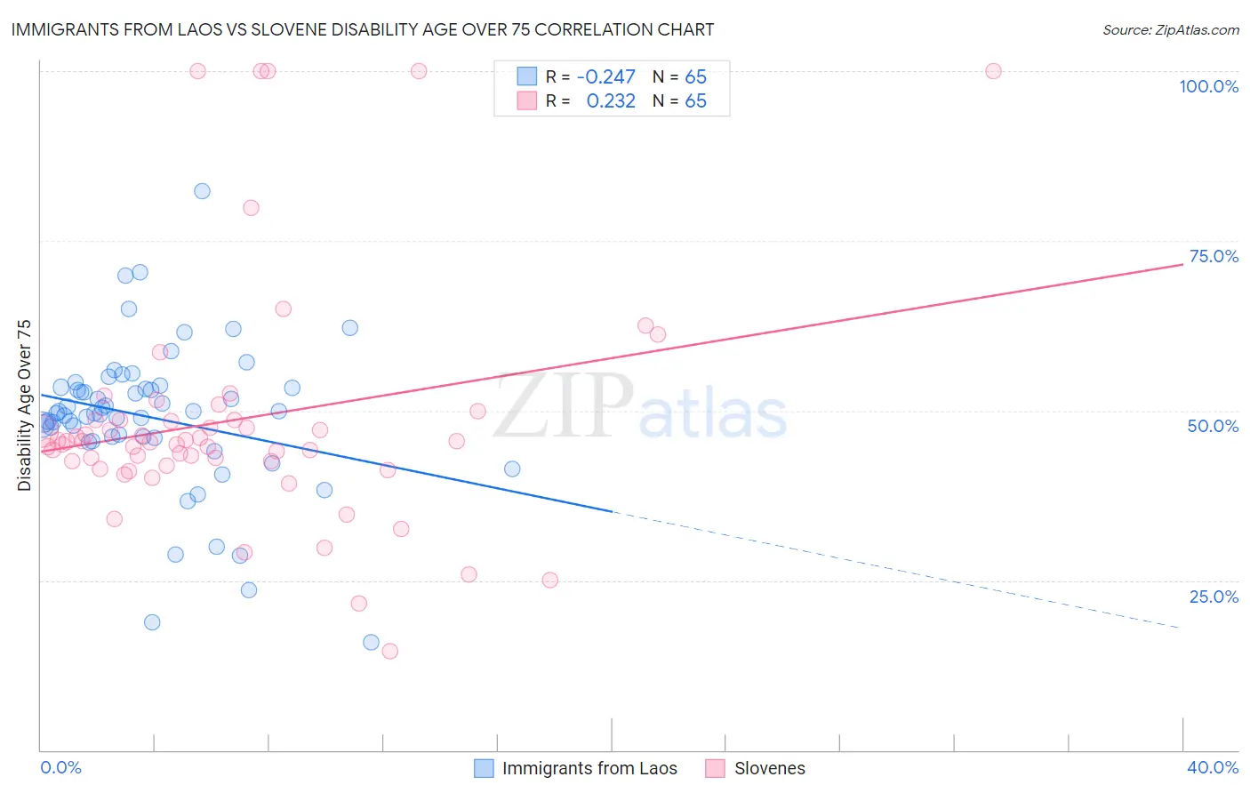 Immigrants from Laos vs Slovene Disability Age Over 75