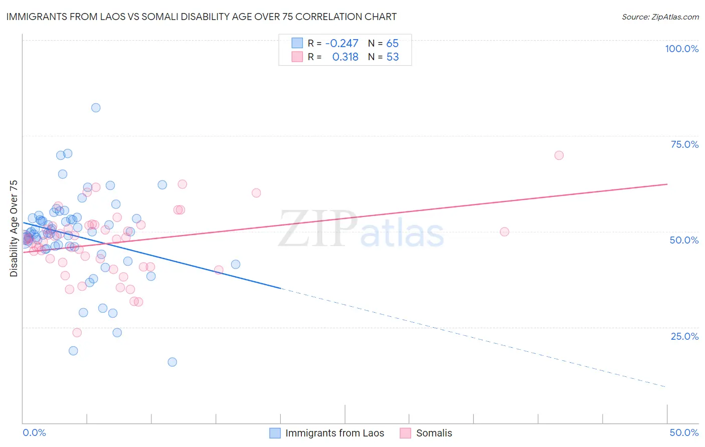 Immigrants from Laos vs Somali Disability Age Over 75