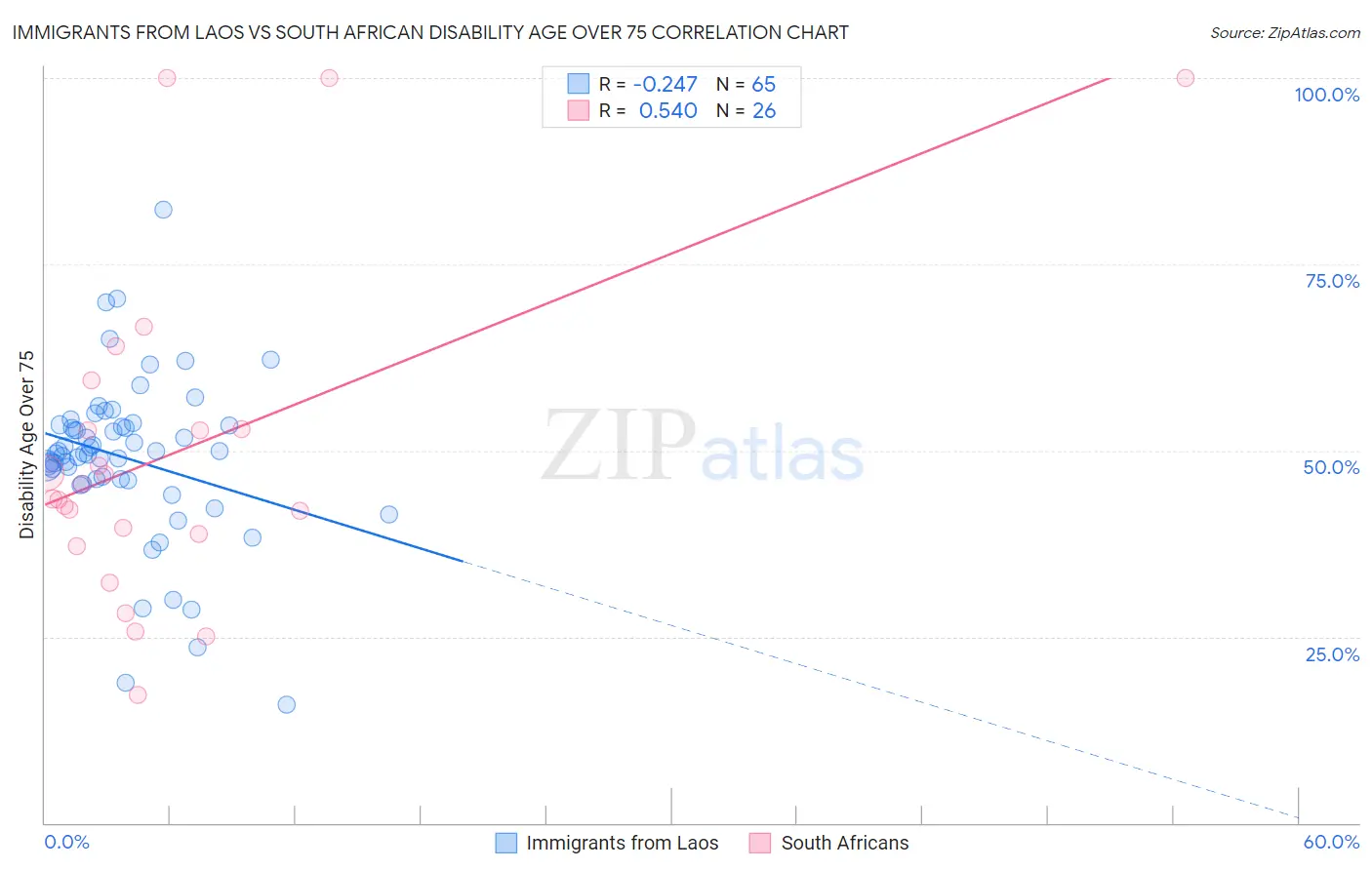 Immigrants from Laos vs South African Disability Age Over 75
