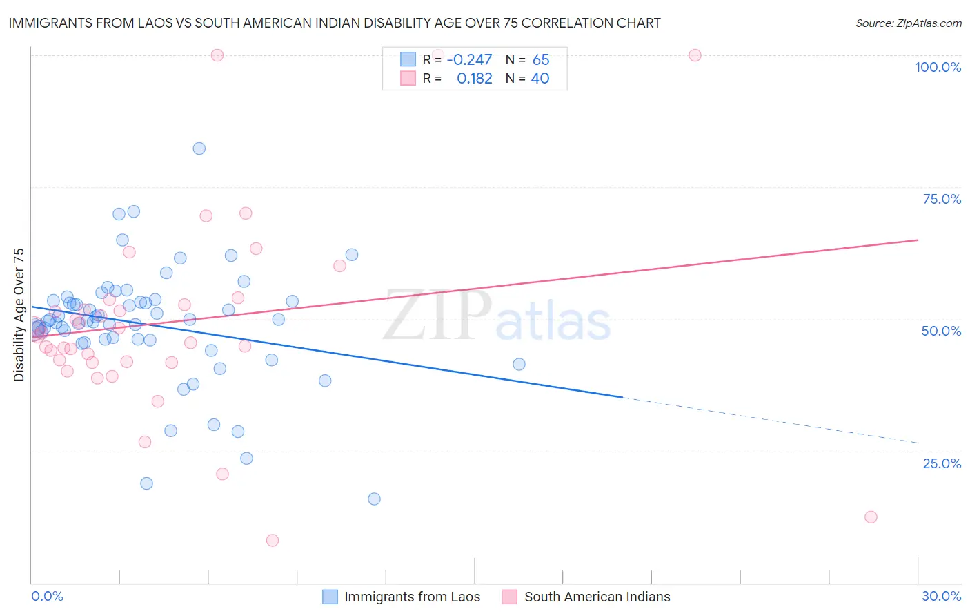 Immigrants from Laos vs South American Indian Disability Age Over 75