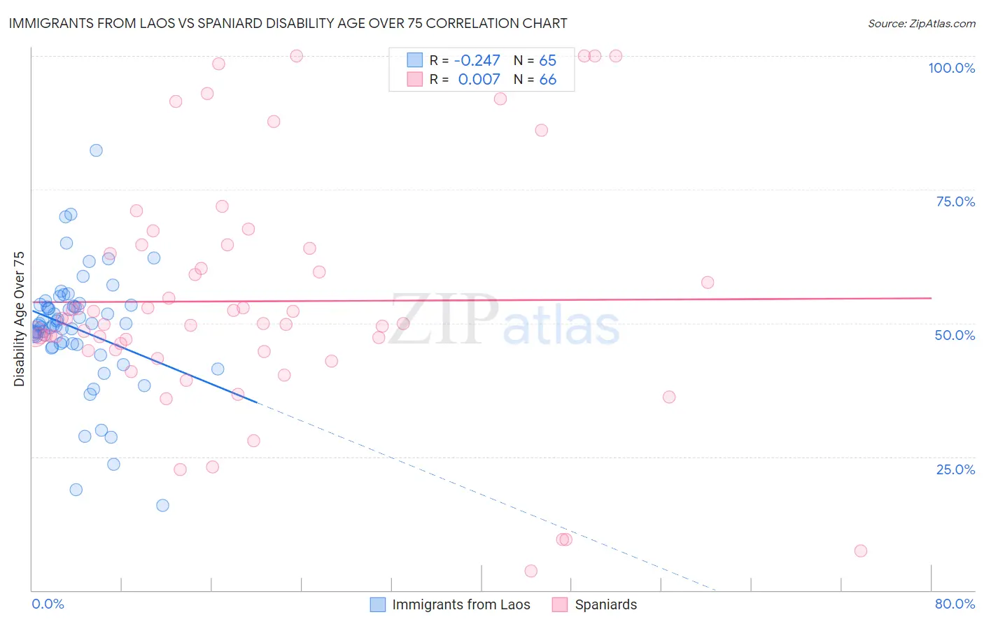 Immigrants from Laos vs Spaniard Disability Age Over 75