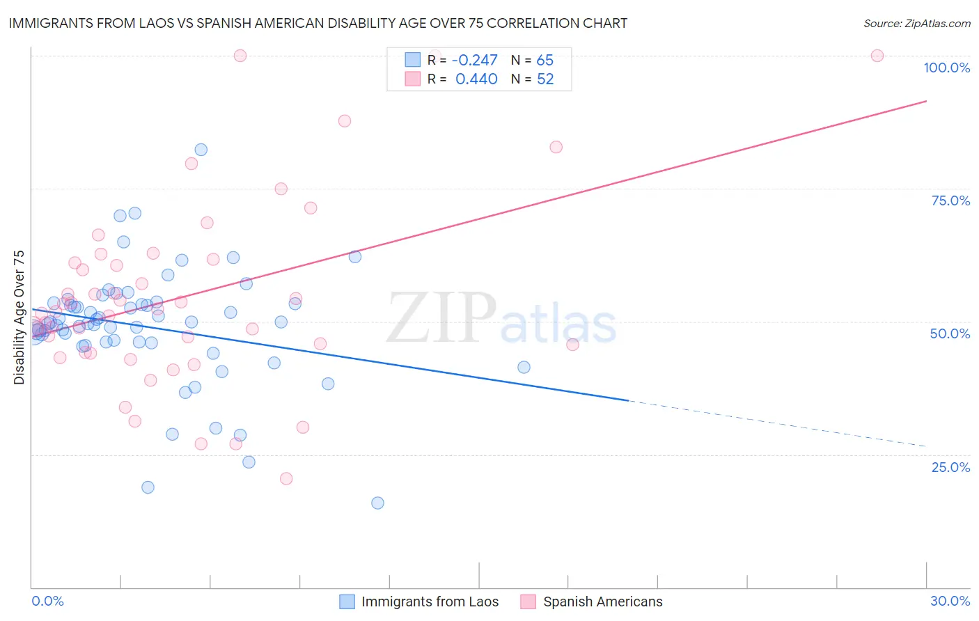 Immigrants from Laos vs Spanish American Disability Age Over 75