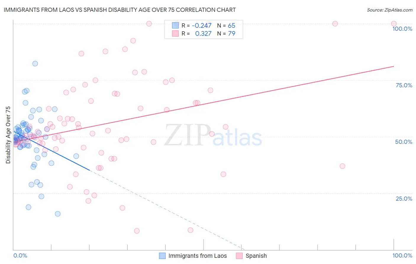 Immigrants from Laos vs Spanish Disability Age Over 75