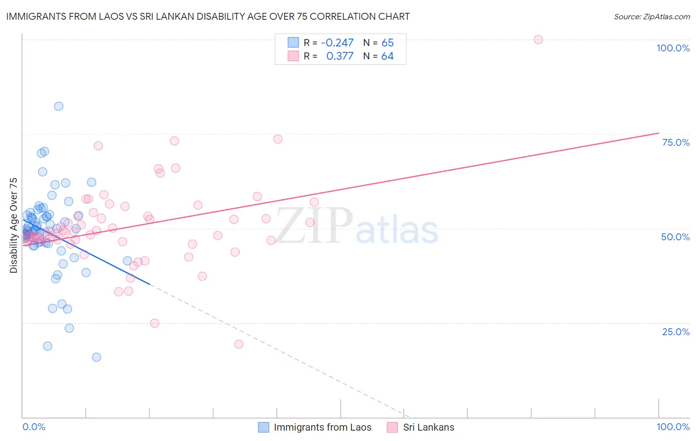 Immigrants from Laos vs Sri Lankan Disability Age Over 75