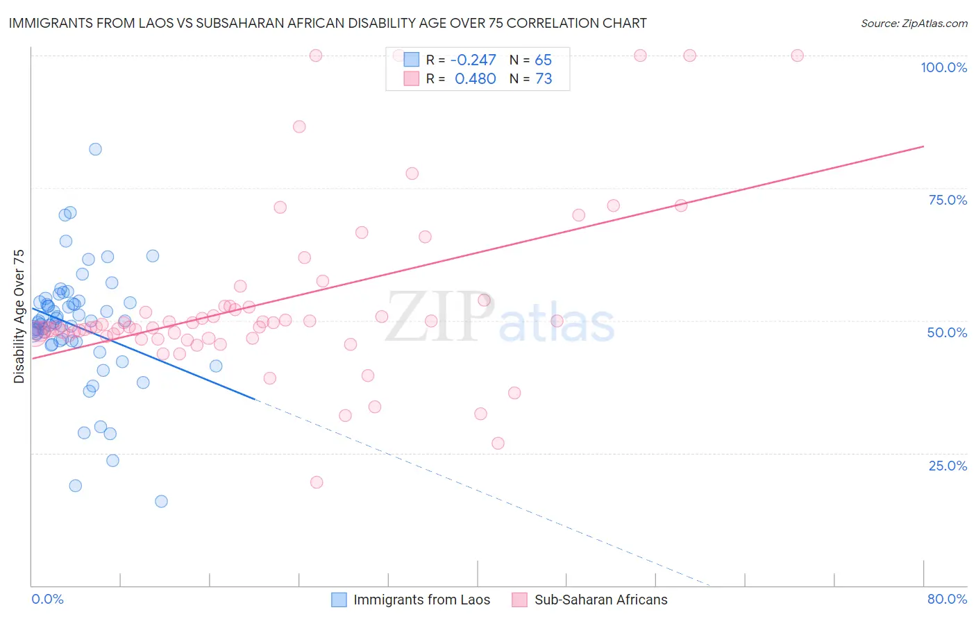 Immigrants from Laos vs Subsaharan African Disability Age Over 75