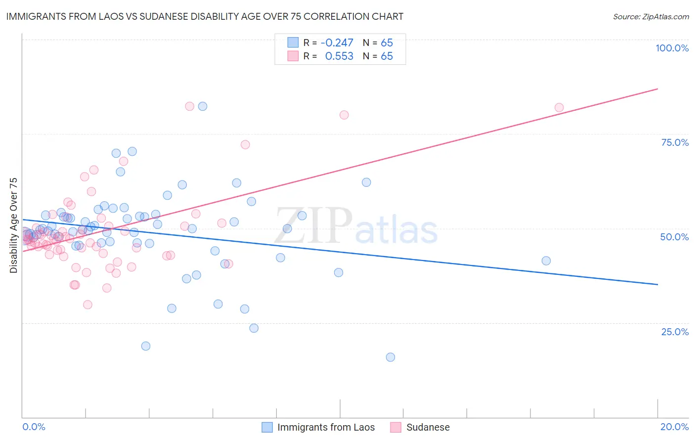 Immigrants from Laos vs Sudanese Disability Age Over 75