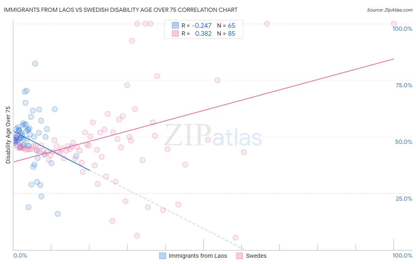 Immigrants from Laos vs Swedish Disability Age Over 75