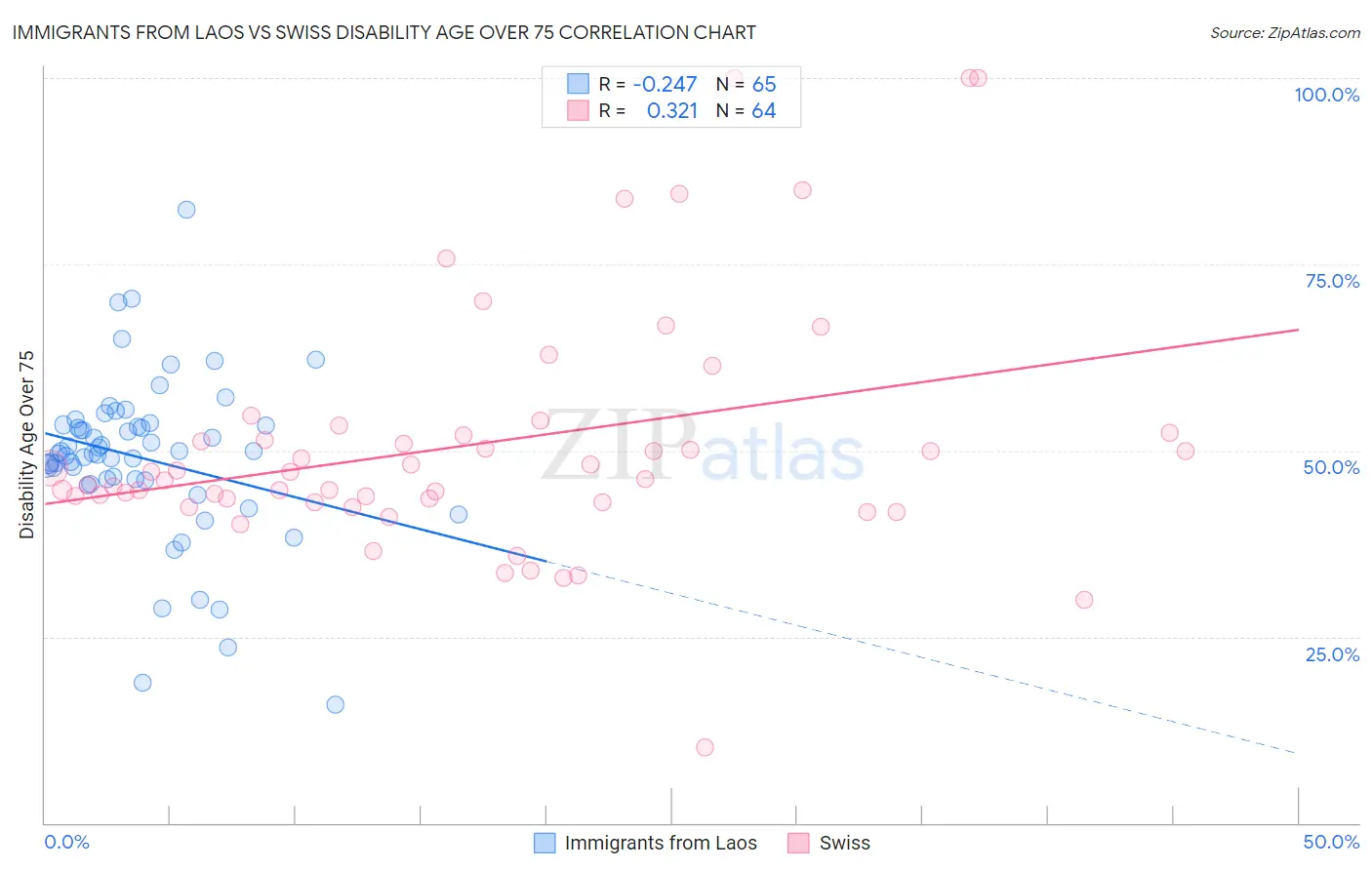 Immigrants from Laos vs Swiss Disability Age Over 75